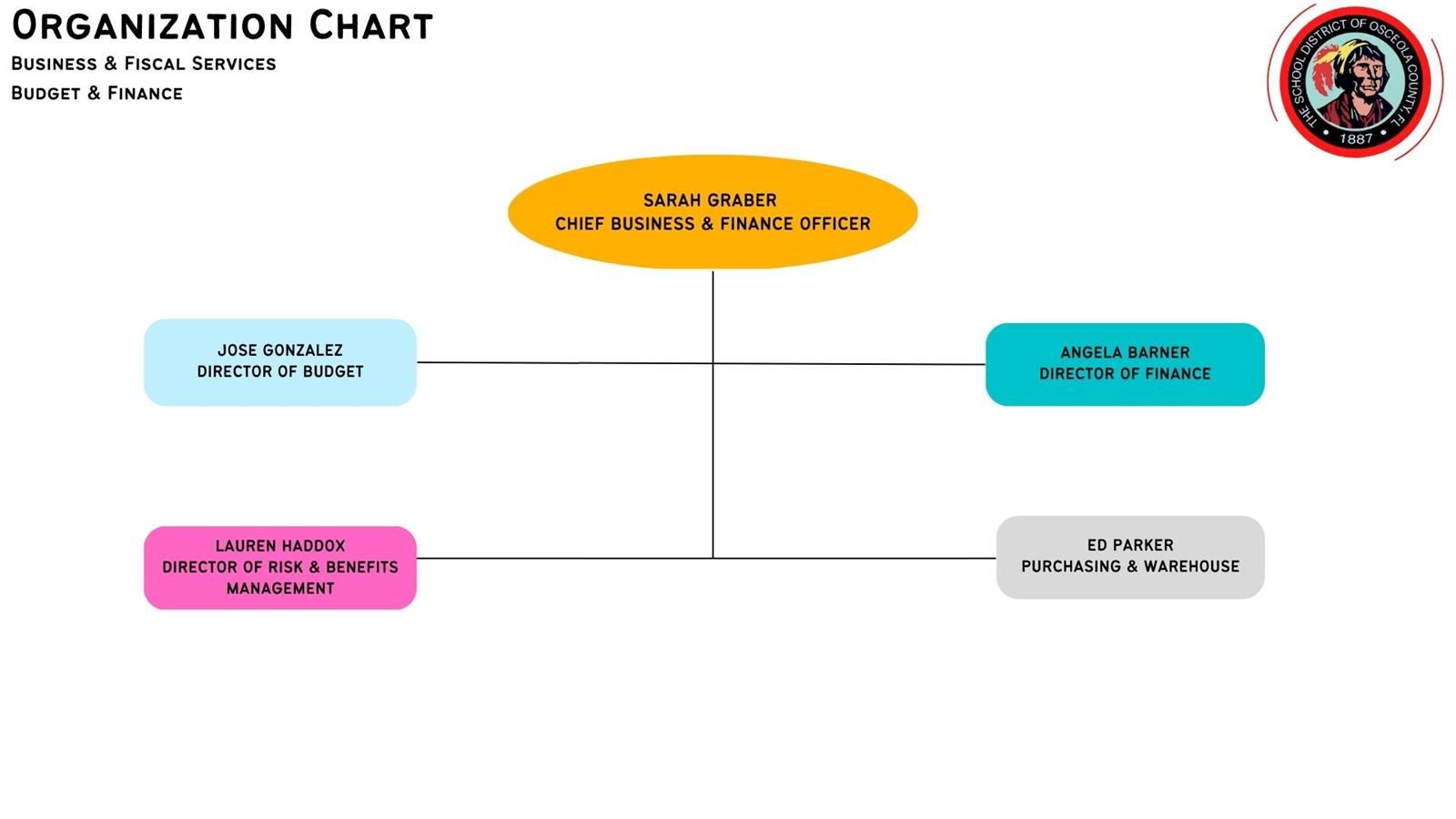 Business and Financial Svs org chart