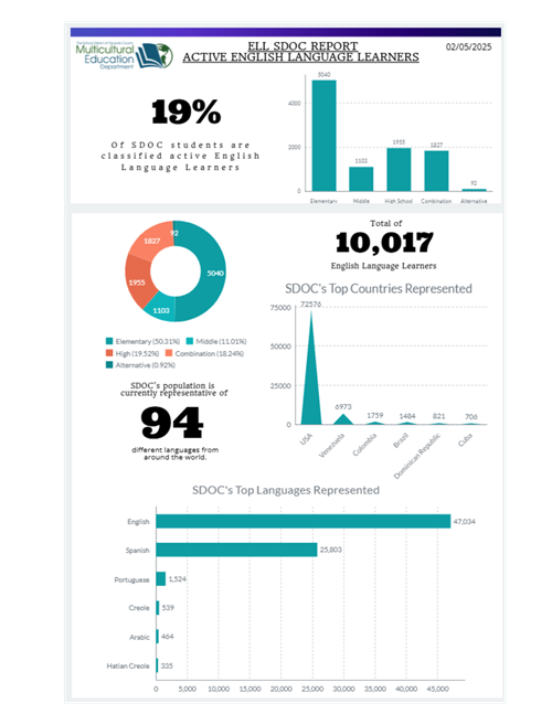 SDOC ELL Data