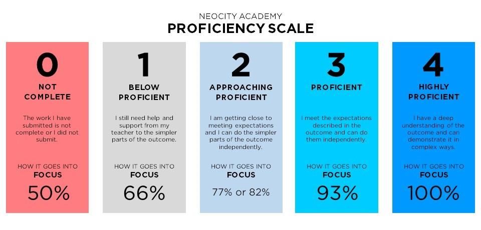 standards based grading scale 1-4 conversion chart What is standards ...