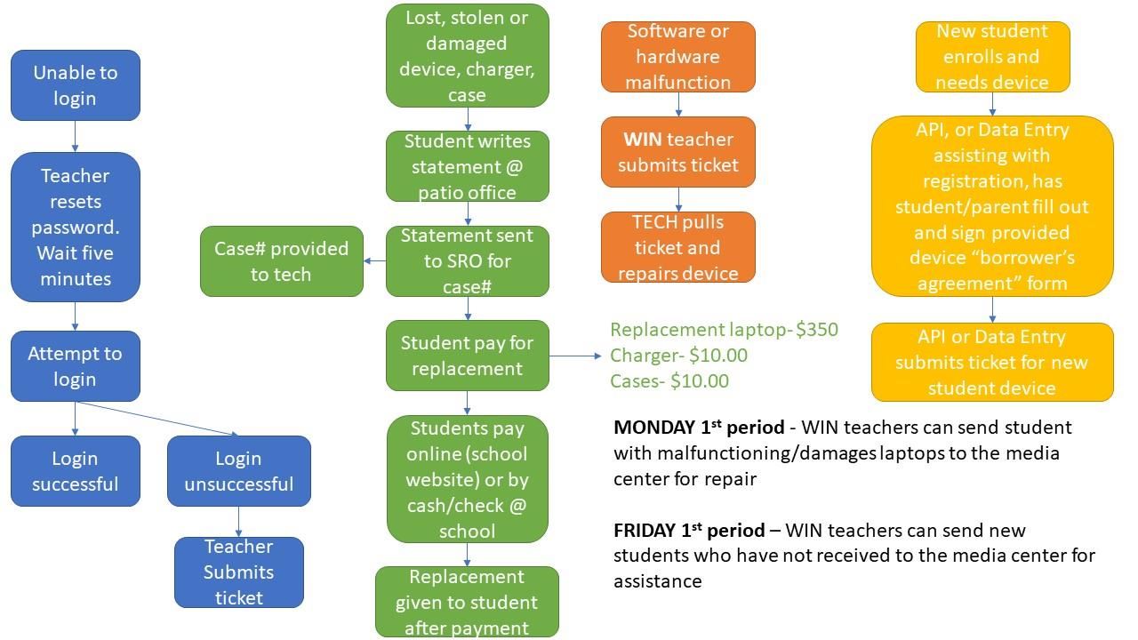 Flowchart