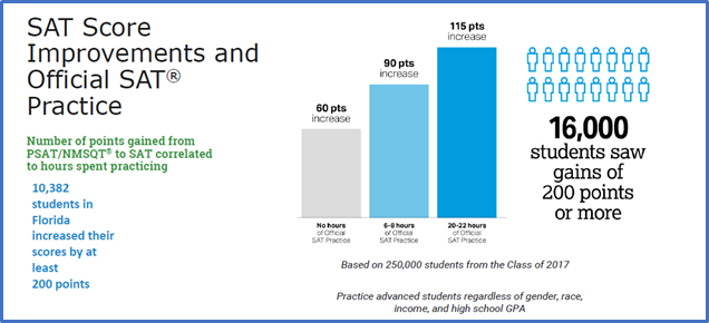 16,000 students saw gains of 200 points or more